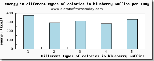 calories in blueberry muffins energy per 100g